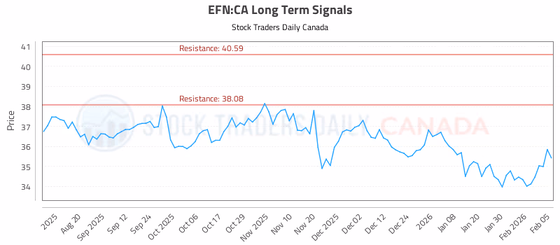 Stock Chart for EFN:CA