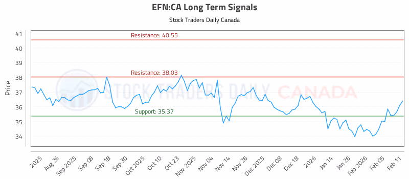 Stock Chart for EFN:CA