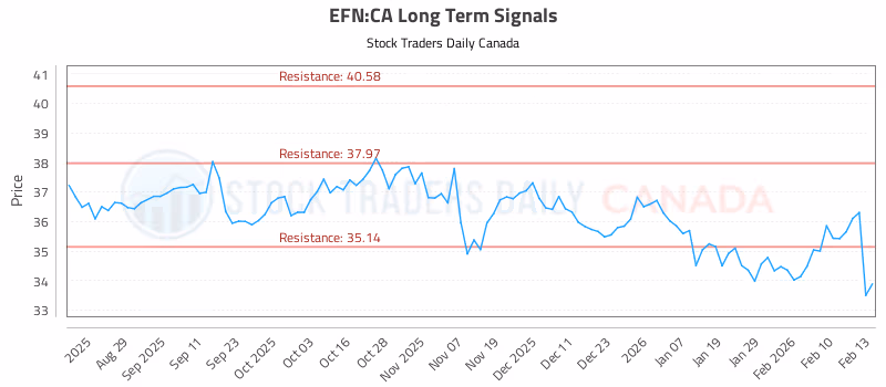 Stock Chart for EFN:CA