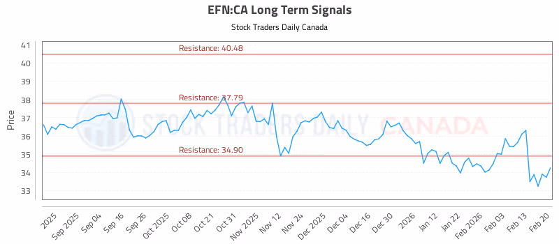 Stock Chart for EFN:CA