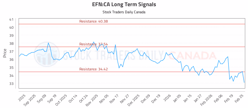 Stock Chart for EFN:CA
