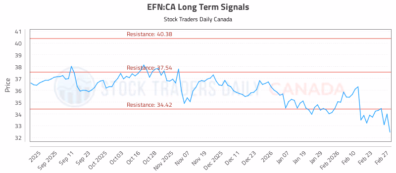 Stock Chart for EFN:CA