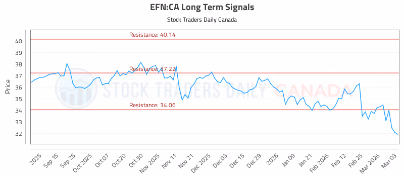 Stock Chart for EFN:CA