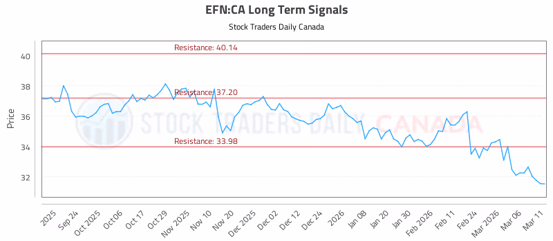 Stock Chart for EFN:CA