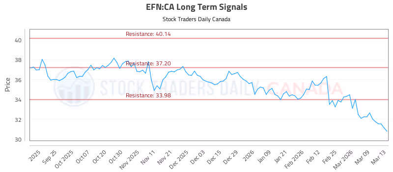 Stock Chart for EFN:CA