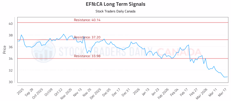 Stock Chart for EFN:CA