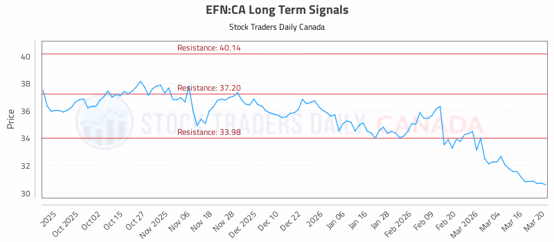 Stock Chart for EFN:CA