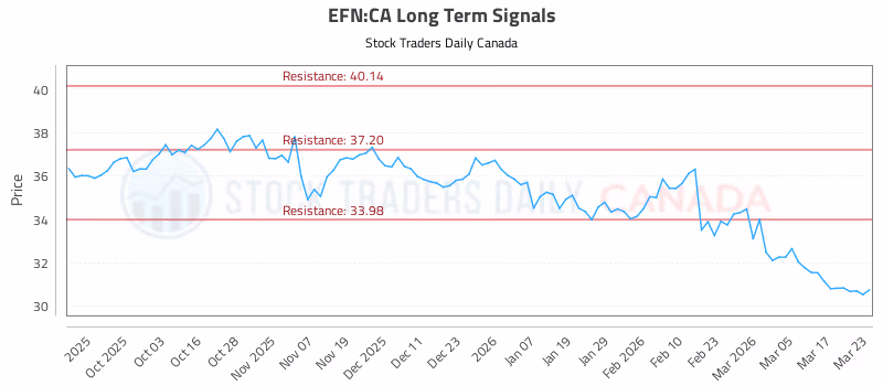 Stock Chart for EFN:CA