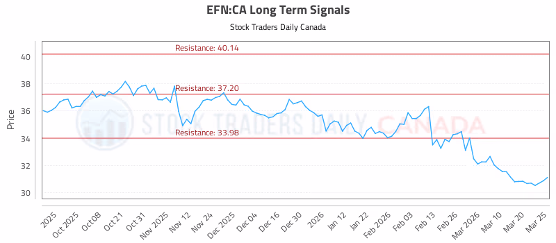 Stock Chart for EFN:CA