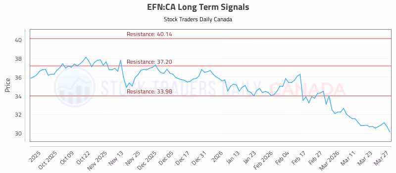 Stock Chart for EFN:CA