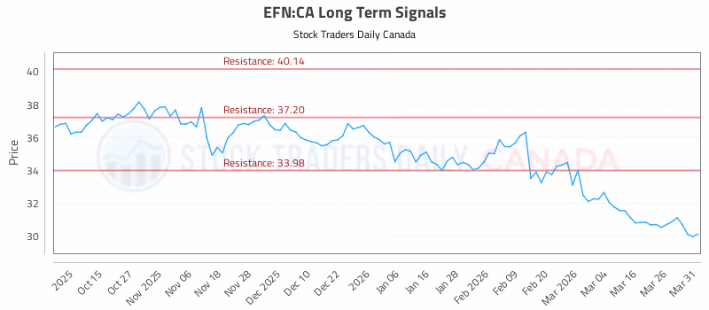 Stock Chart for EFN:CA