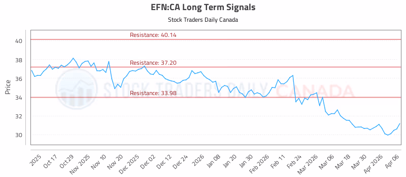 Stock Chart for EFN:CA