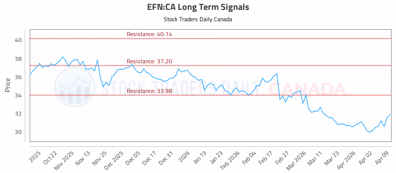 Stock Chart for EFN:CA