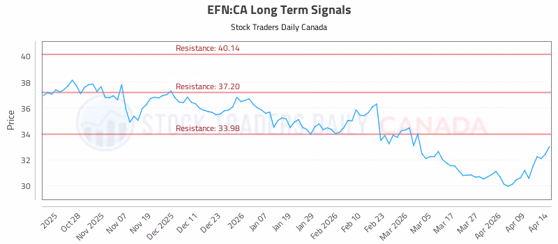 Stock Chart for EFN:CA