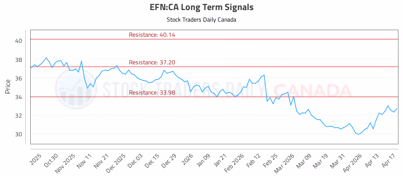 Stock Chart for EFN:CA