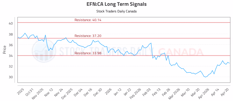 Stock Chart for EFN:CA