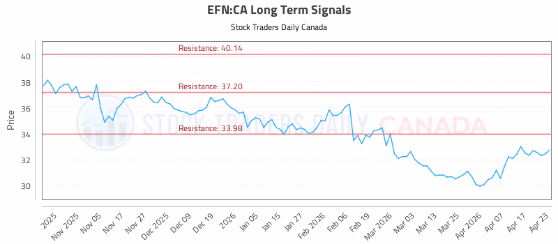 Stock Chart for EFN:CA
