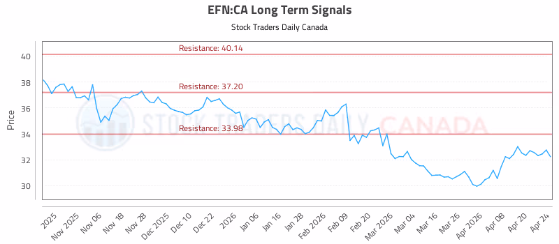 Stock Chart for EFN:CA