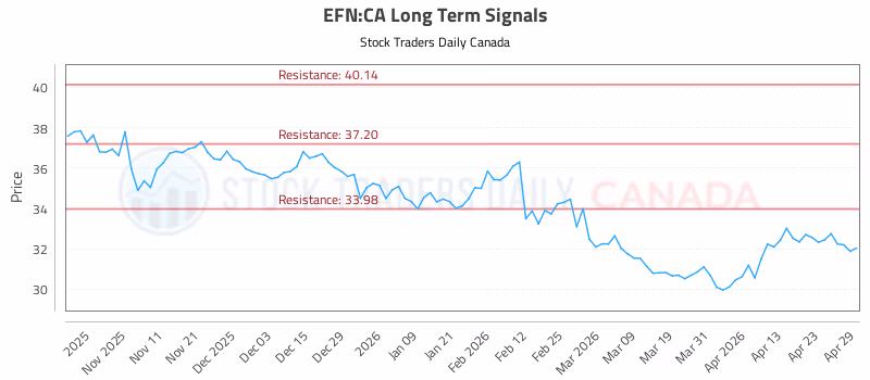 Stock Chart for EFN:CA