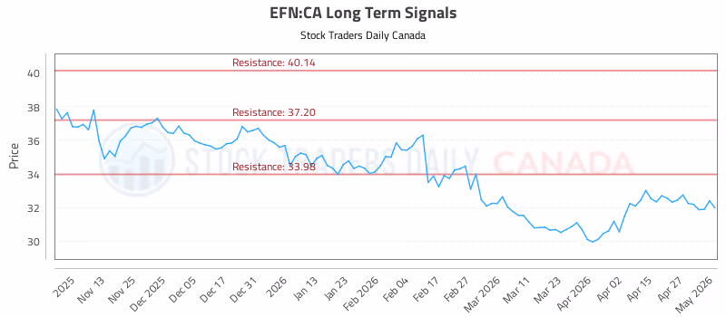 Stock Chart for EFN:CA