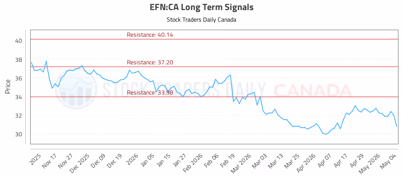 Stock Chart for EFN:CA