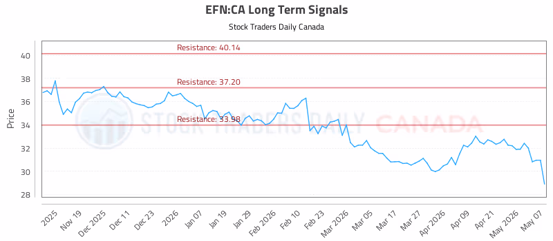 Stock Chart for EFN:CA