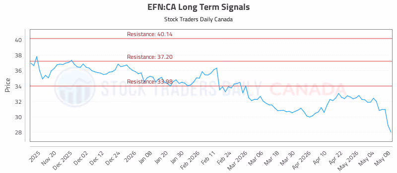 Stock Chart for EFN:CA