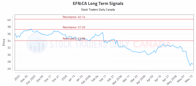 Stock Chart for EFN:CA