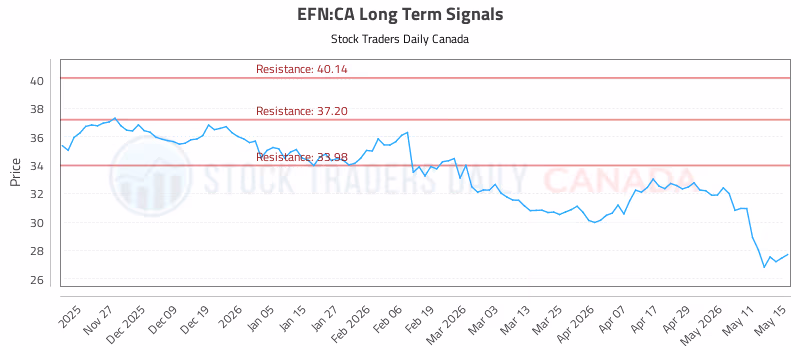 Stock Chart for EFN:CA