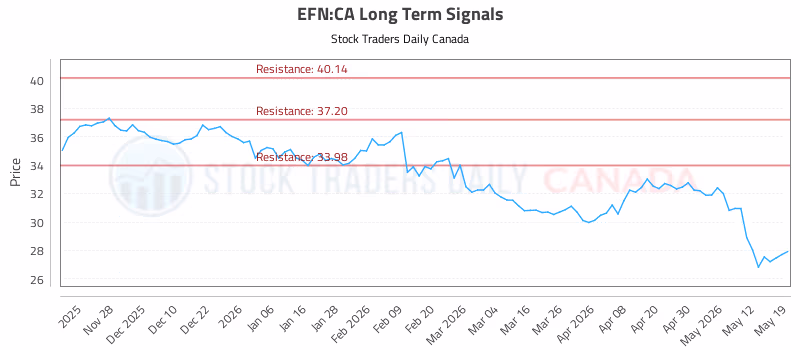 Stock Chart for EFN:CA