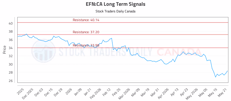 Stock Chart for EFN:CA