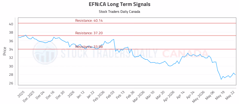 Stock Chart for EFN:CA
