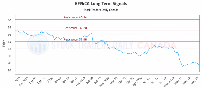 Stock Chart for EFN:CA