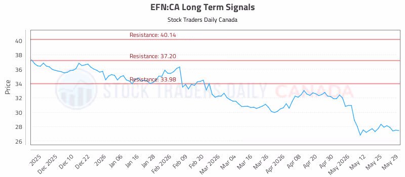 Stock Chart for EFN:CA