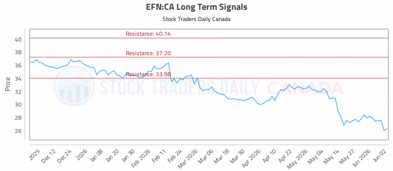Stock Chart for EFN:CA