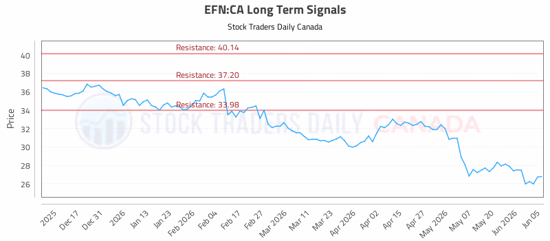 Stock Chart for EFN:CA