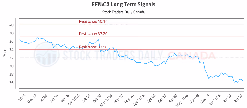 Stock Chart for EFN:CA