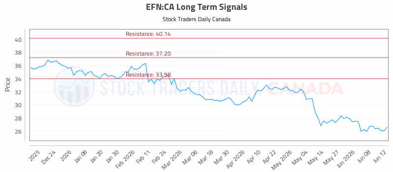 Stock Chart for EFN:CA