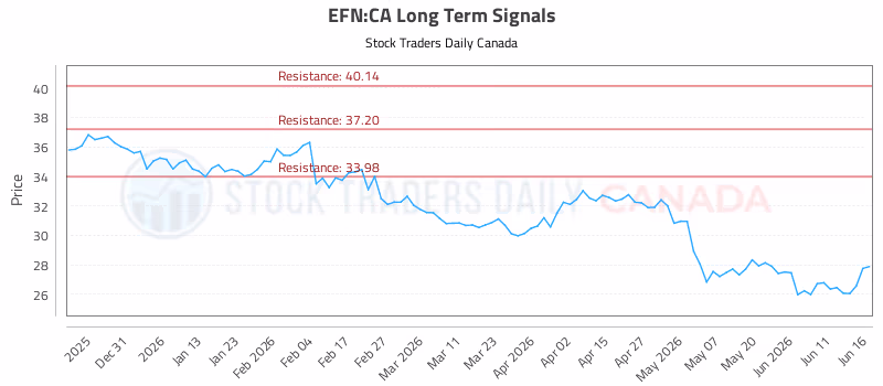 Stock Chart for EFN:CA