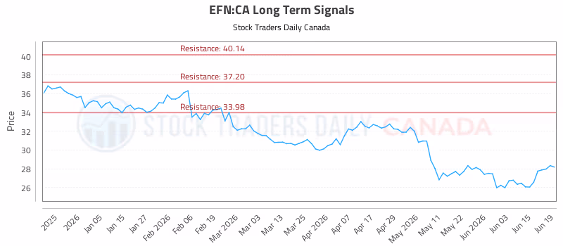 Stock Chart for EFN:CA