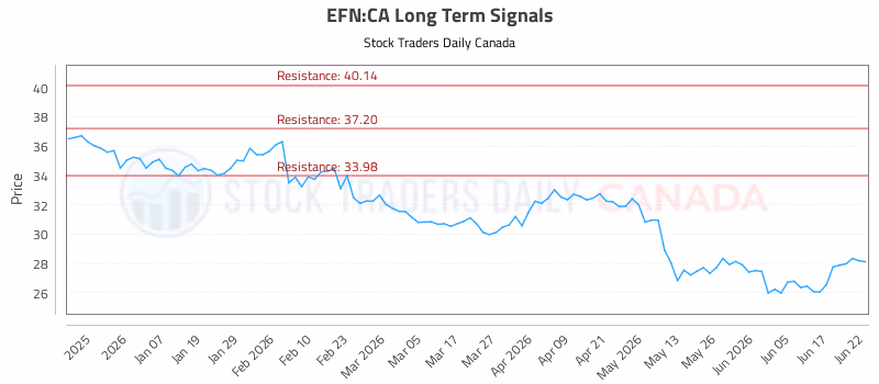 Stock Chart for EFN:CA