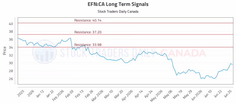 Stock Chart for EFN:CA