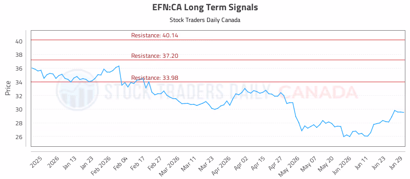 Stock Chart for EFN:CA