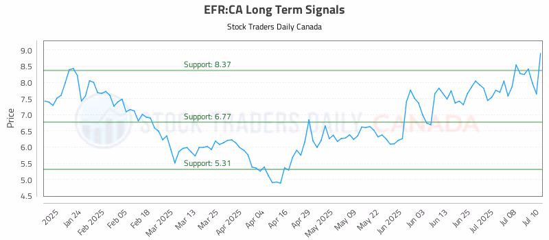 Stock Chart for EFR:CA