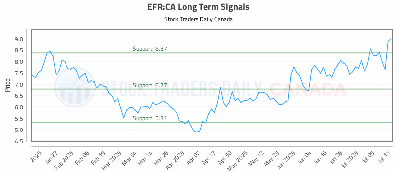 Stock Chart for EFR:CA