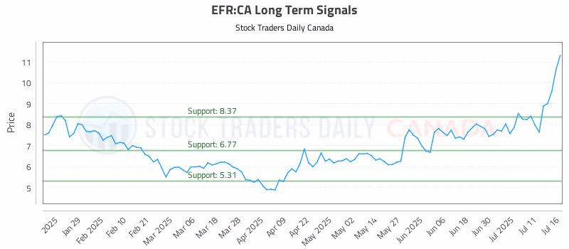 Stock Chart for EFR:CA