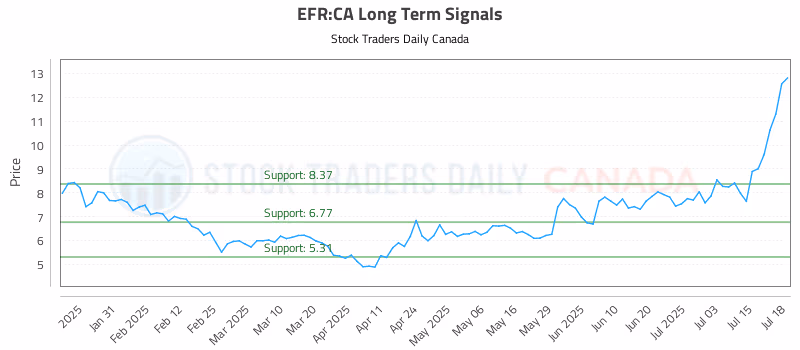 Stock Chart for EFR:CA