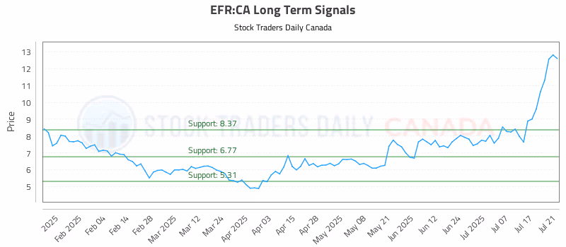 Stock Chart for EFR:CA