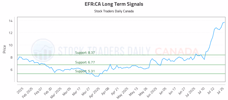 Stock Chart for EFR:CA