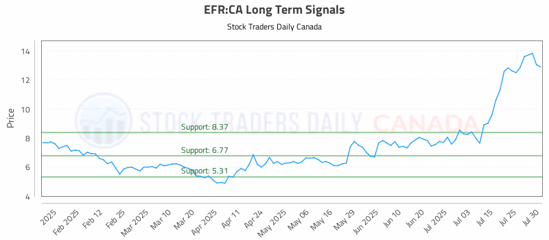 Stock Chart for EFR:CA